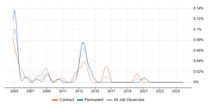 Exchange Architect job vacancy trend in the South West