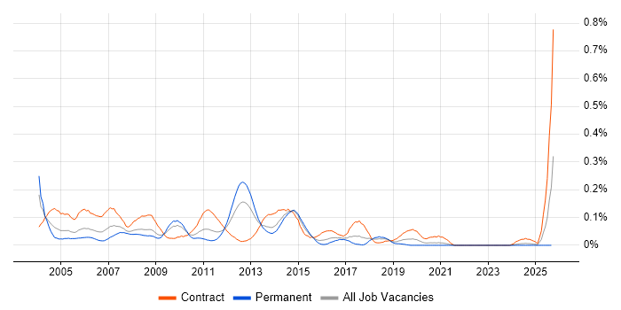 Exchange Consultant job vacancy trend in the South West Exchange Consultant job vacancy trend in the South West