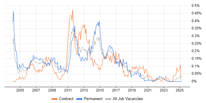 Job vacancy trend for Exchange Engineer in the South West