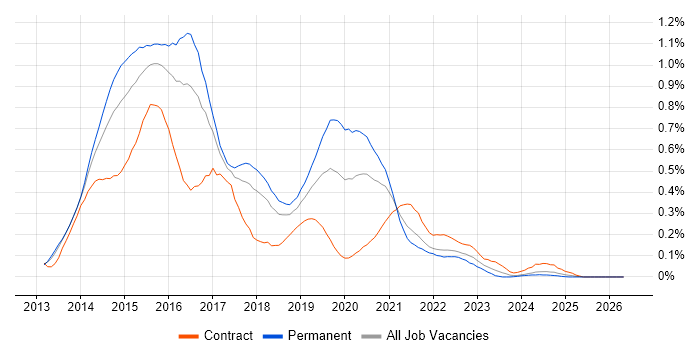 Exchange Server 2013 job vacancy trend in the South West