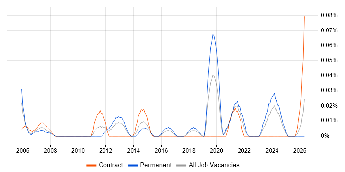 Expense Management job vacancy trend in the South West