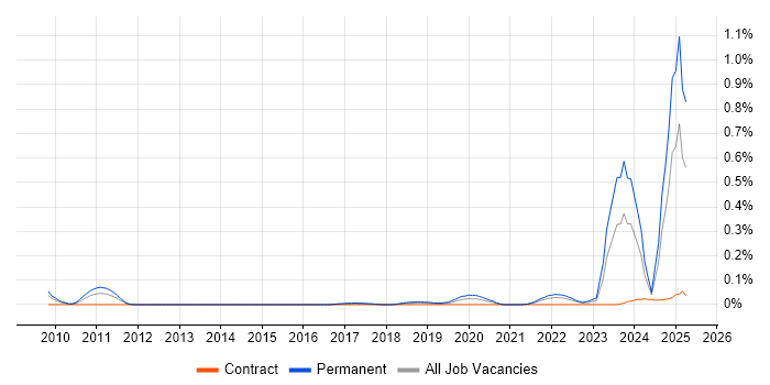Job vacancy trend for Exploratory Data Analysis in the South West