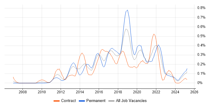 Job vacancy trend for Exploratory Testing in the South West Job vacancy trend for Exploratory Testing in the South West