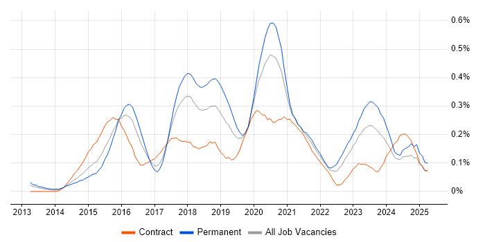 Job vacancy trend for Express.js in the South West Job vacancy trend for Express.js in the South West