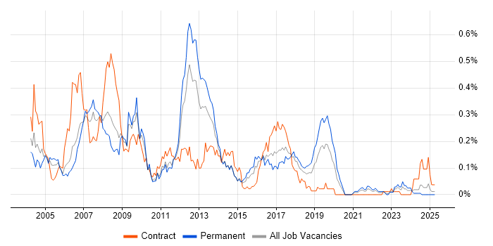 Job vacancy trend for Extranet in the South West Job vacancy trend for Extranet in the South West