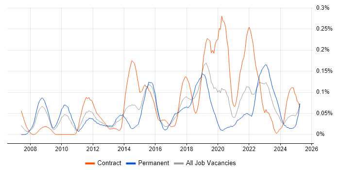 Job vacancy trend for F5 BIG-IP GTM in the South West Job vacancy trend for F5 BIG-IP GTM in the South West