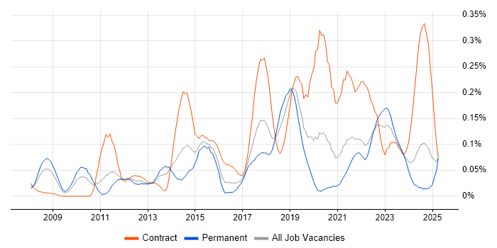 Job vacancy trend for F5 BIG-IP LTM in the South West Job vacancy trend for F5 BIG-IP LTM in the South West