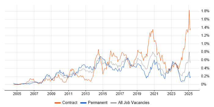 Job vacancy trend for F5 in the South West Job vacancy trend for F5 in the South West