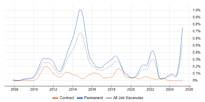 Job vacancy trend for Facebook in the South West