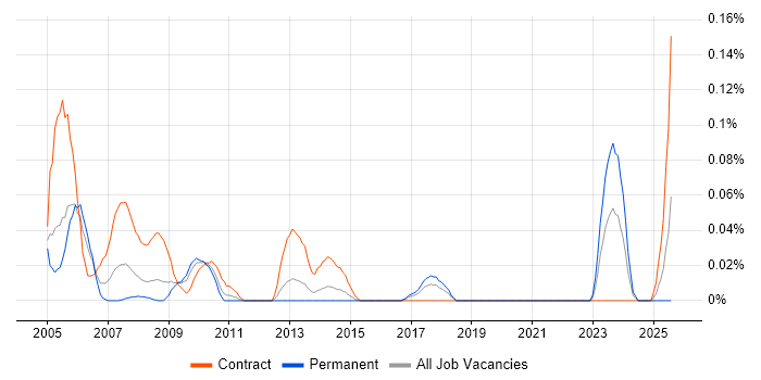 Job vacancy trend for Facilitator in the South West Job vacancy trend for Facilitator in the South West