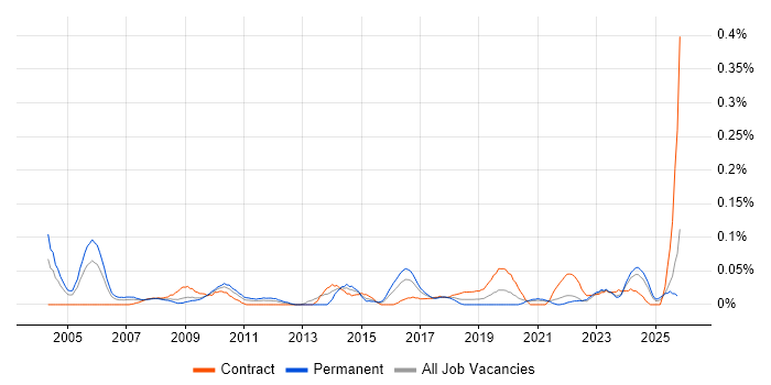 Facilities Manager job vacancy trend in the South West