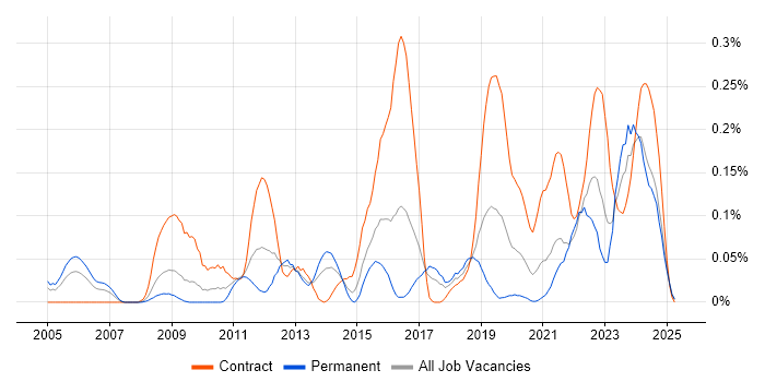 Job vacancy trend for Failover Clustering in the South West Job vacancy trend for Failover Clustering in the South West