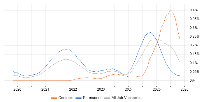 FastAPI job vacancy trend in the South West