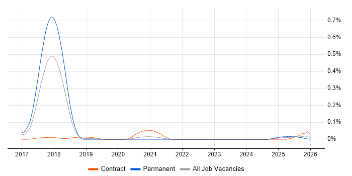 fastlane job vacancy trend in the South West