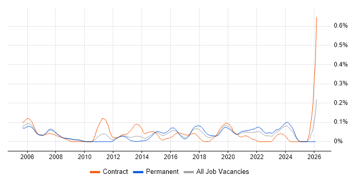 Fault Analysis job vacancy trend in the South West