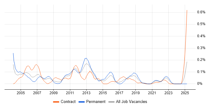 Job vacancy trend for Fault Management in the South West Job vacancy trend for Fault Management in the South West