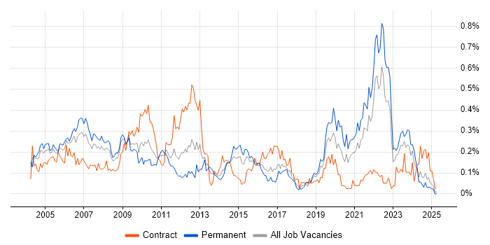Job vacancy trend for Feasibility Study in the South West Job vacancy trend for Feasibility Study in the South West
