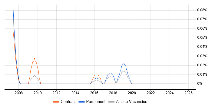 Feature Extraction job vacancy trend in the South West