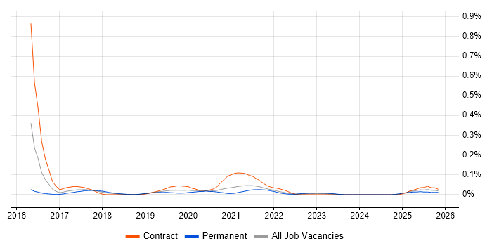 FHIR job vacancy trend in the South West