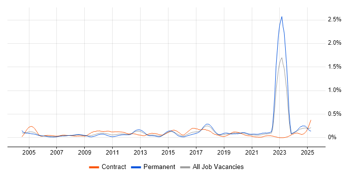 Job vacancy trend for Fibre Optics in the South West Job vacancy trend for Fibre Optics in the South West