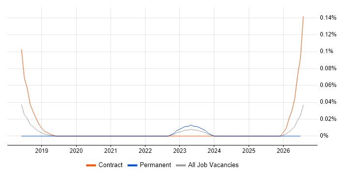 FIDO job vacancy trend in the South West