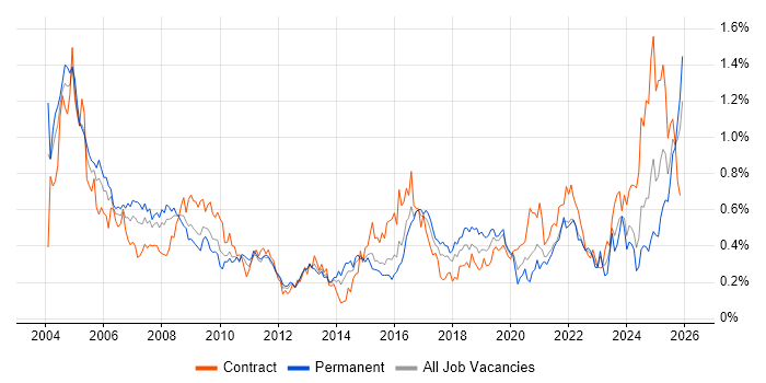 Field Engineer job vacancy trend in the South West