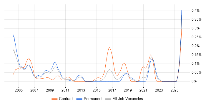 Field Hardware Engineer job vacancy trend in the South West