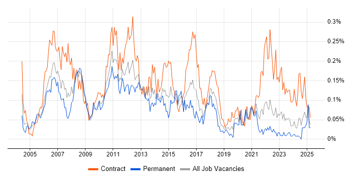 Job vacancy trend for Finance Manager in the South West Job vacancy trend for Finance Manager in the South West