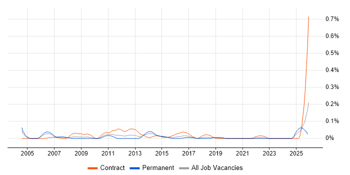 Finance Modeller job vacancy trend in the South West