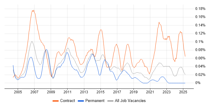 Job vacancy trend for Finance Project Manager in the South West Job vacancy trend for Finance Project Manager in the South West