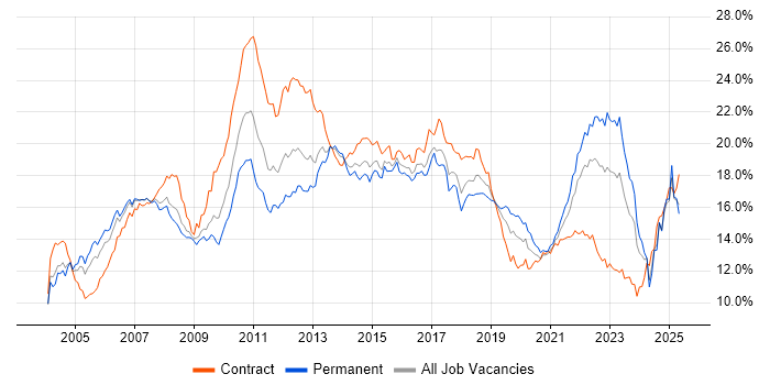 Job vacancy trend for Finance in the South West Job vacancy trend for Finance in the South West
