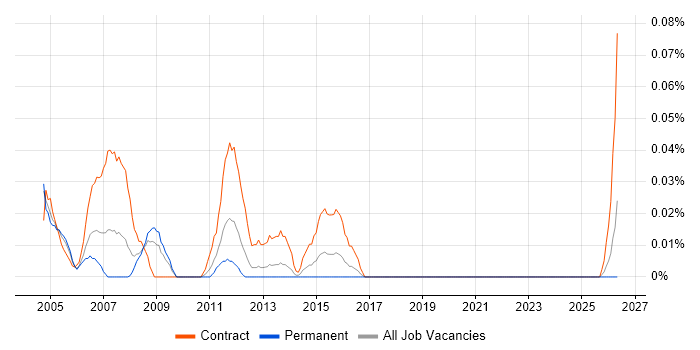 Financial Accountant job vacancy trend in the South West