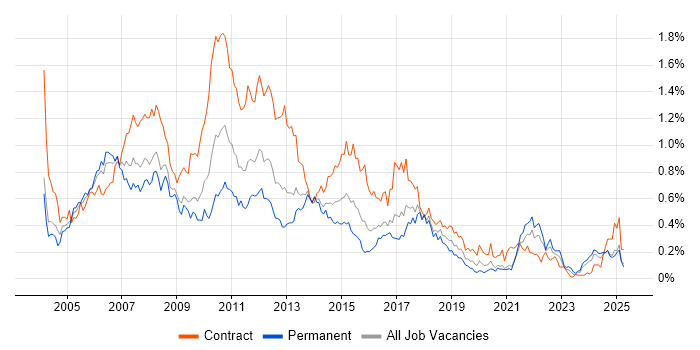 Job vacancy trend for Financial Analyst in the South West Job vacancy trend for Financial Analyst in the South West