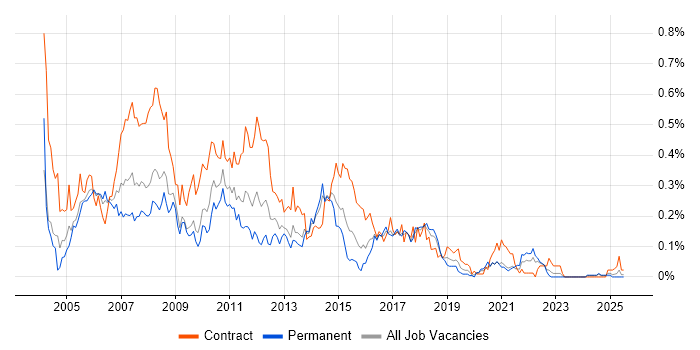 Job vacancy trend for Financial Business Analyst in the South West Job vacancy trend for Financial Business Analyst in the South West