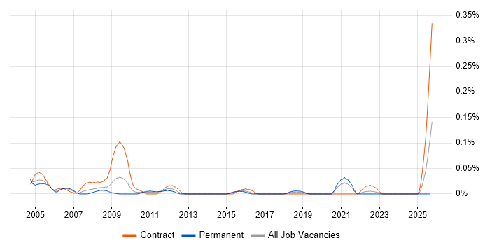 Financial Controller job vacancy trend in the South West Financial Controller job vacancy trend in the South West