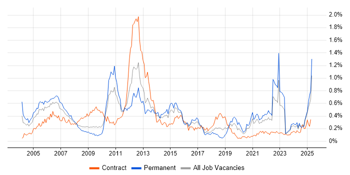 Job vacancy trend for Financial Institution in the South West Job vacancy trend for Financial Institution in the South West