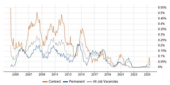 Job vacancy trend for Financial Services Business Analyst in the South West
