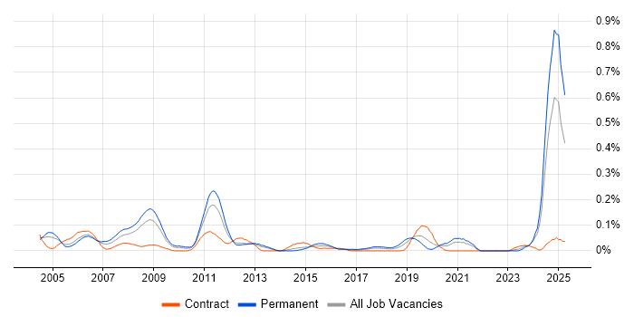 Job vacancy trend for Finite Element Analysis in the South West