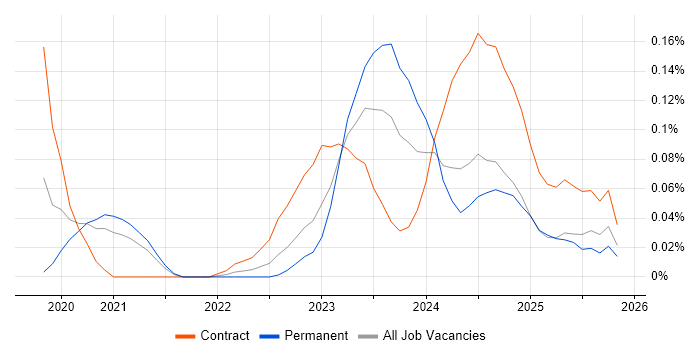 FinOps job vacancy trend in the South West