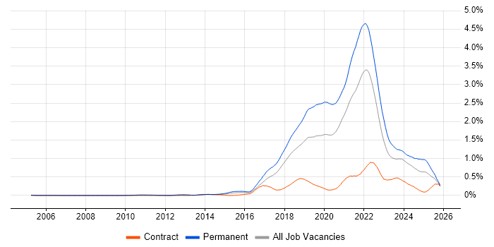 Fintech job vacancy trend in the South West