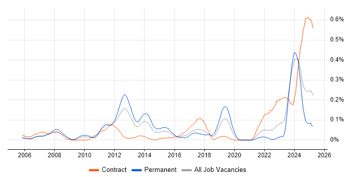 Job vacancy trend for Fire and Rescue in the South West