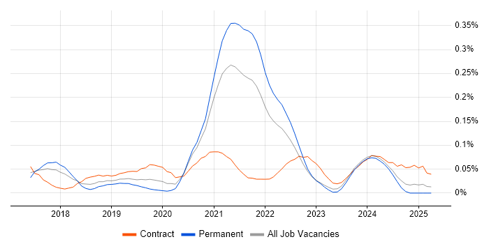 Job vacancy trend for Firebase in the South West Job vacancy trend for Firebase in the South West