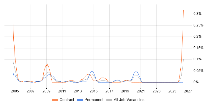 Firewall Consultant job vacancy trend in the South West
