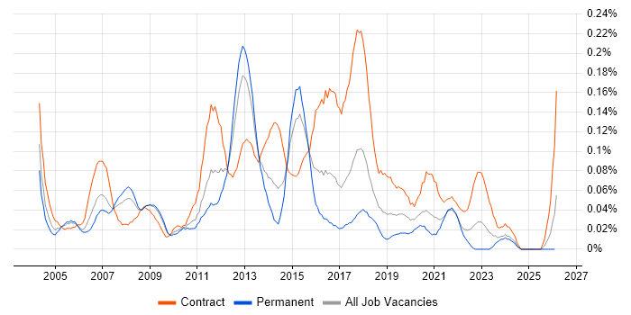 Firewall Engineer job vacancy trend in the South West