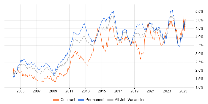 Job vacancy trend for Firewall in the South West