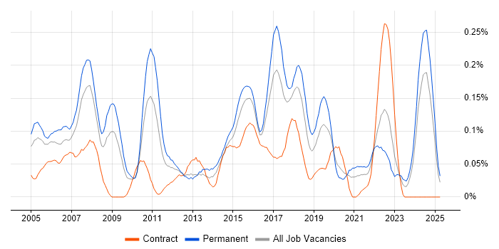 Job vacancy trend for Firmware Engineer in the South West Job vacancy trend for Firmware Engineer in the South West