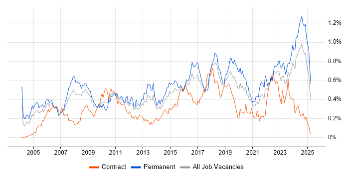 Job vacancy trend for Firmware in the South West Job vacancy trend for Firmware in the South West