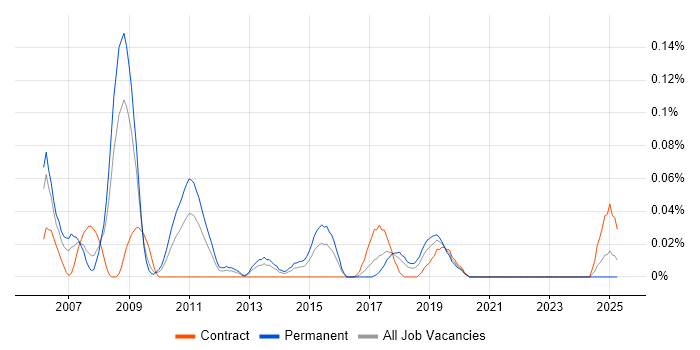 Job vacancy trend for FIX Protocol in the South West