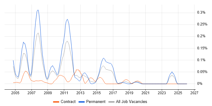 Fixed Income job vacancy trend in the South West