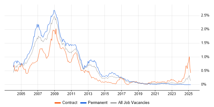 Job vacancy trend for Flash in the South West